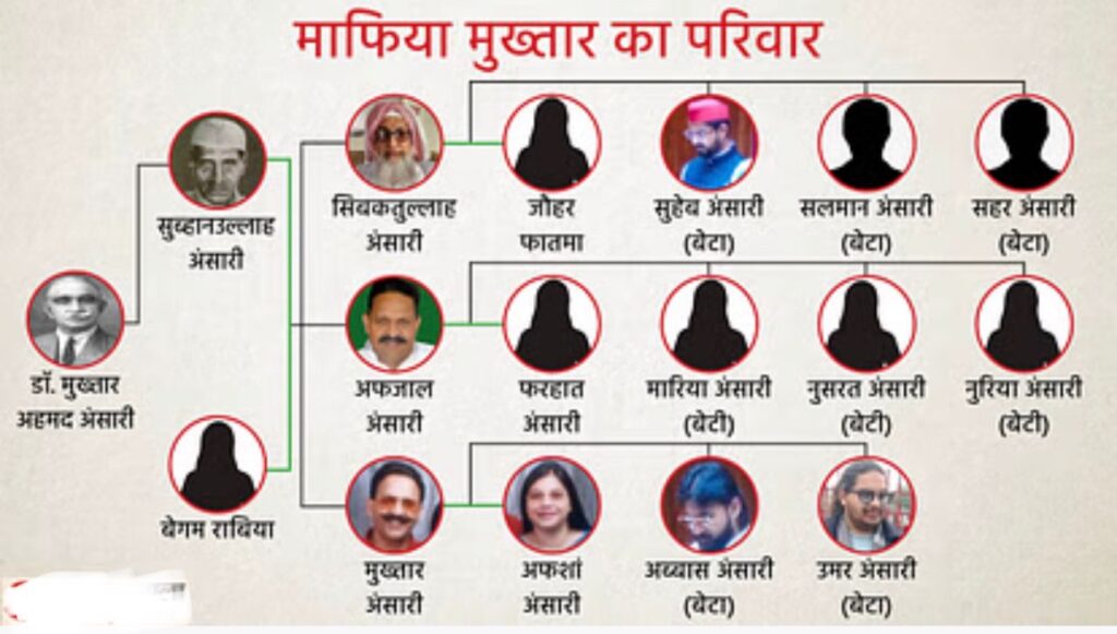 एक बेटा जेल में, दूसरा फरार, पत्नी पर 75 हजार का इनाम, मुख्तार के परिवार में कौन-क्या?